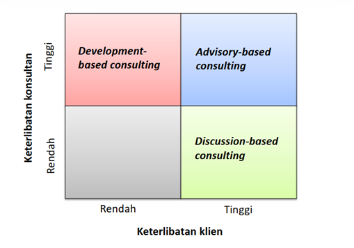 Framework Keterlibatan Konsultansi
