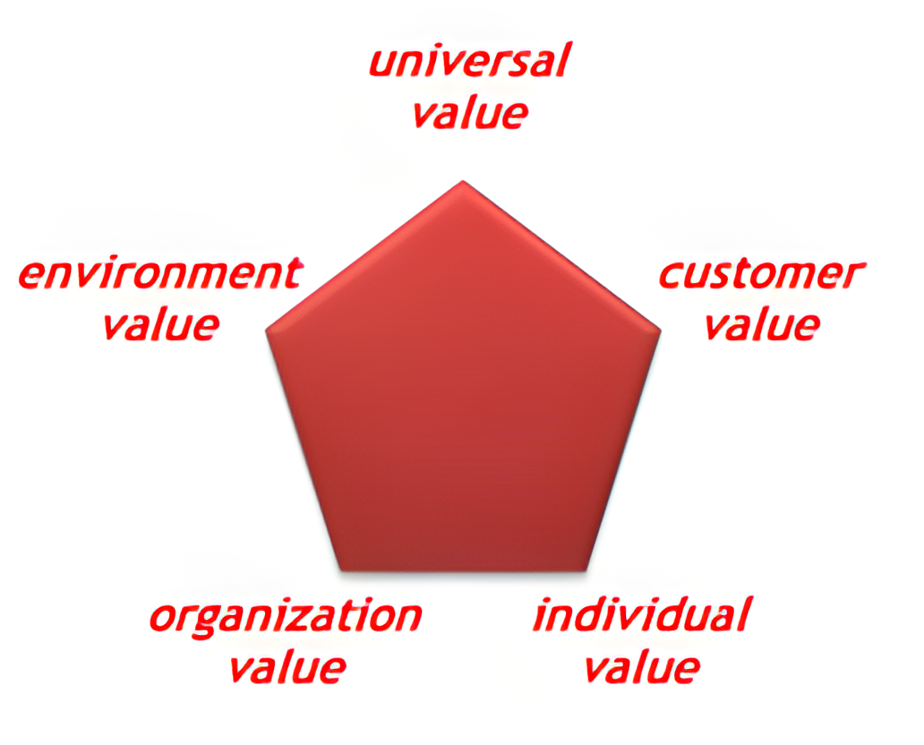 Value Alignment Pentagon Diagram